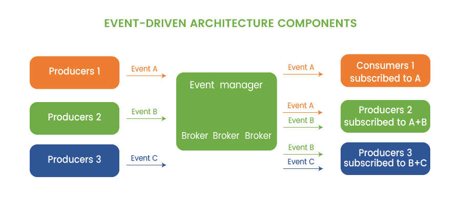 Event Driven Architecture Components