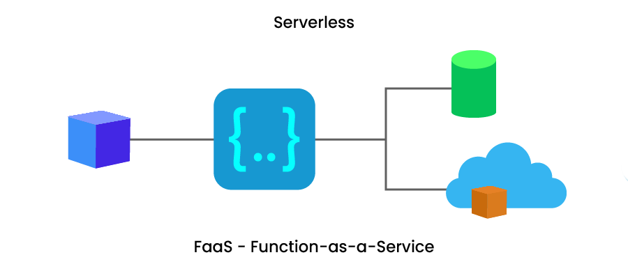 Function as a service
