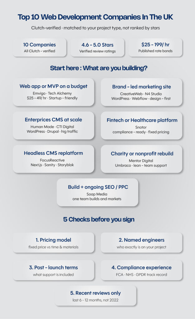 Top web development companies in the UK by project type.