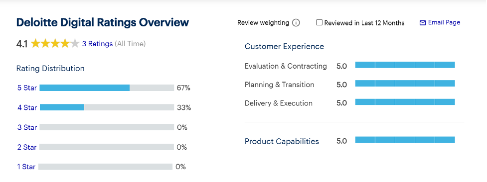 Deloitte Digital – Leading Enterprise Web Development Company with Global Expertise