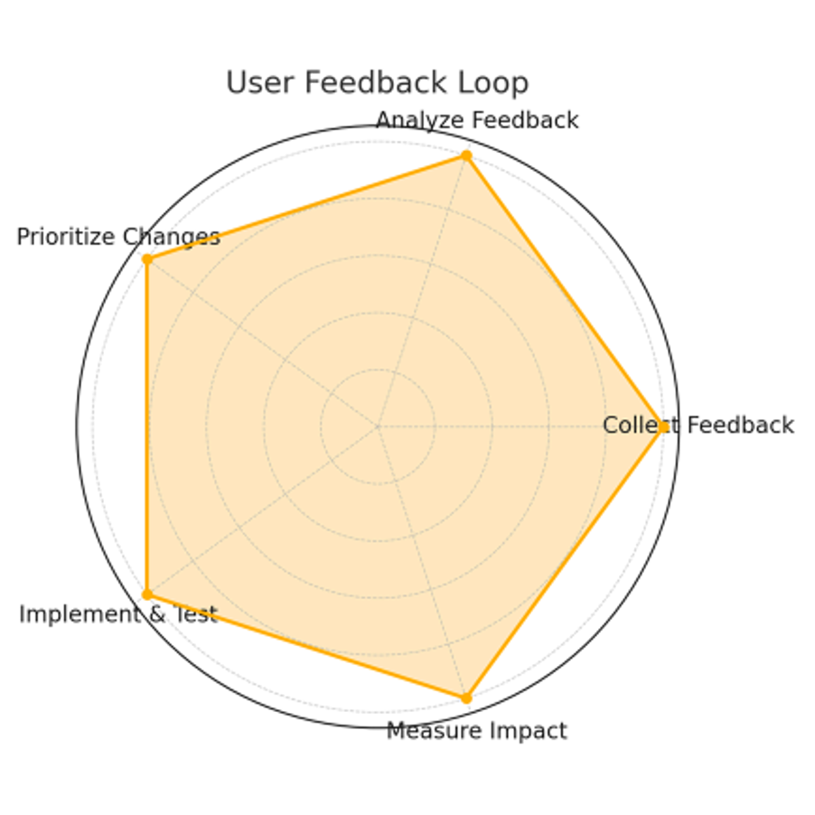 Iterative Feedback Loop