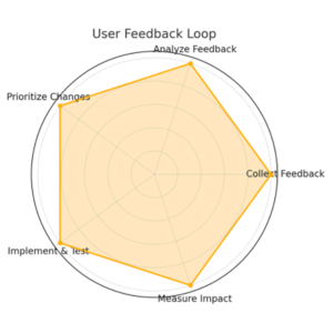 Iterative Feedback Loop