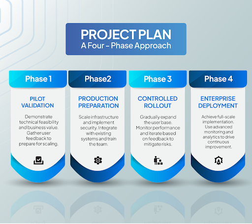 Project Plan- A Four Phase Approach