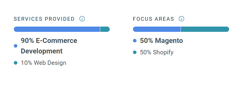 Rave Digital- Service