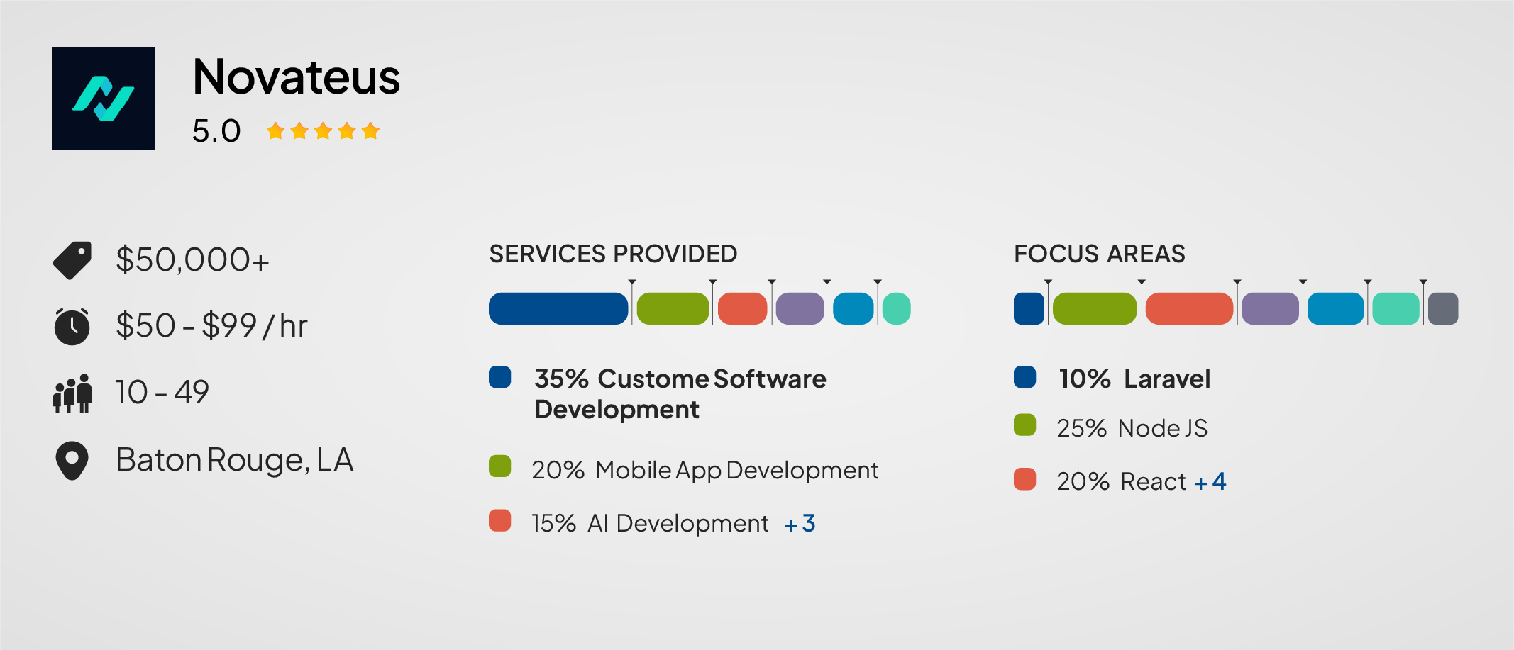 Novateus — Best for SMBs Wanting Discovery-First Development