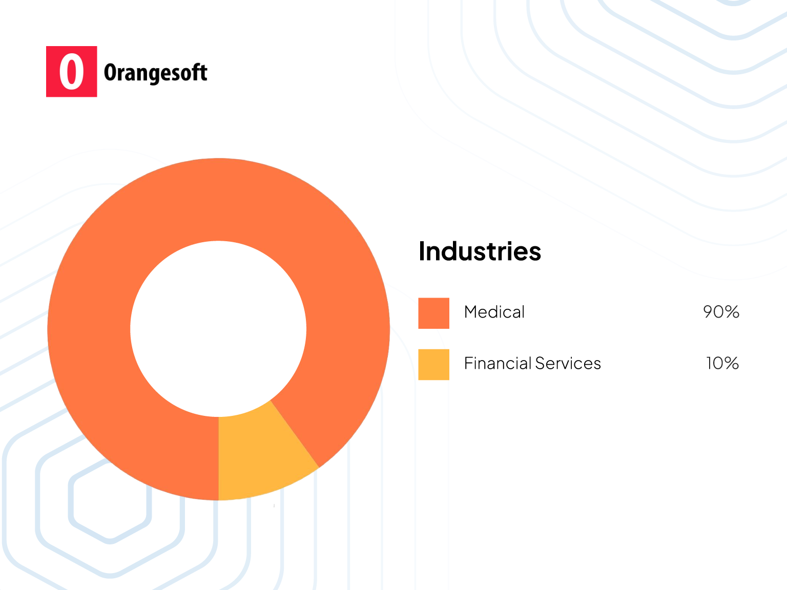 orangesoft pie chart