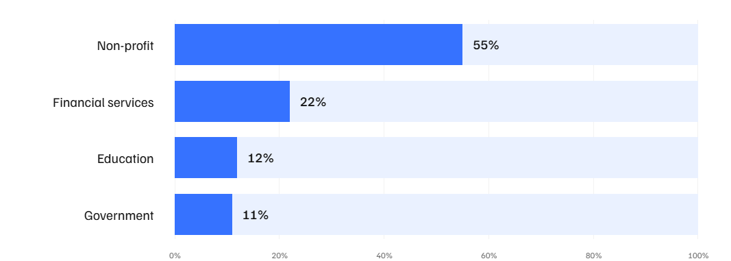 Choose a Python development agency for cloud projects.