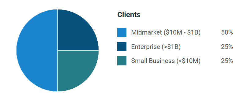 A Django development agency reduces development risks.