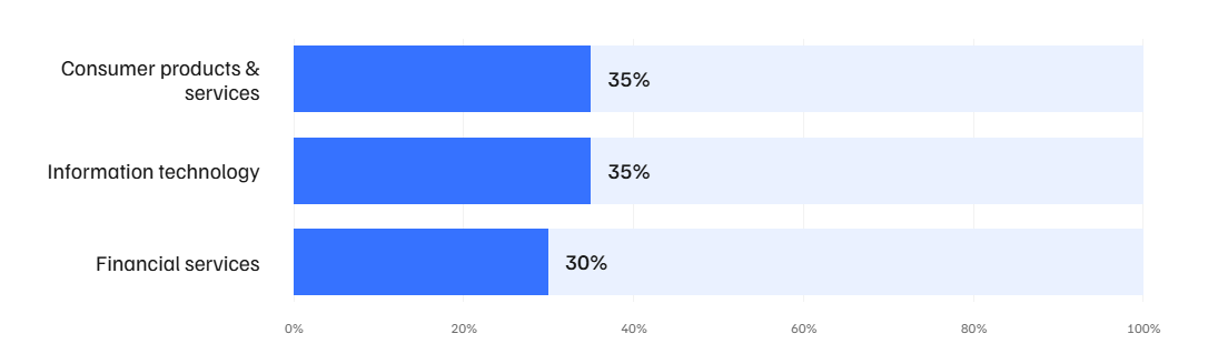 A Django development agency ensures seamless integrations.