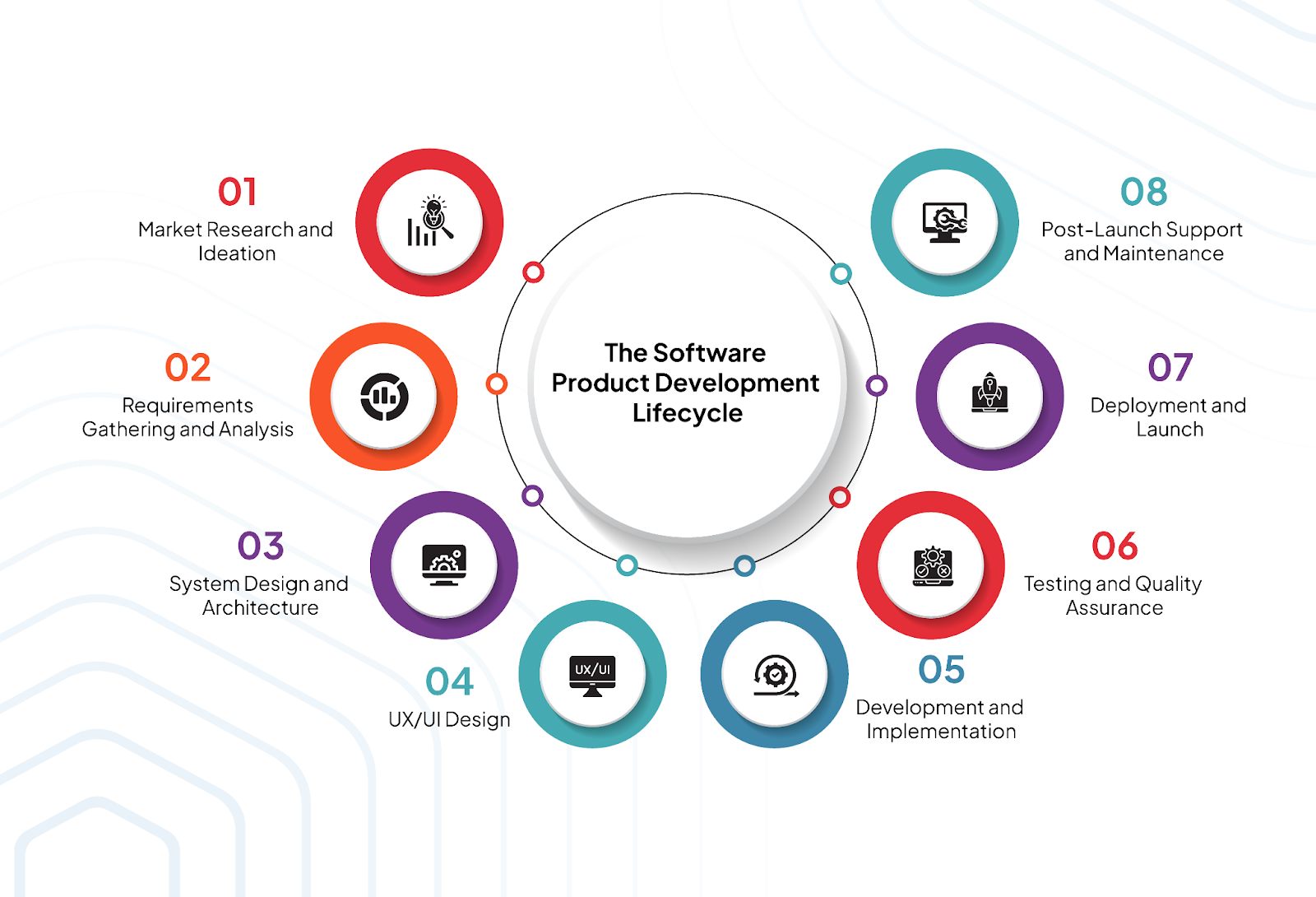 Software Product Development Lifecycle