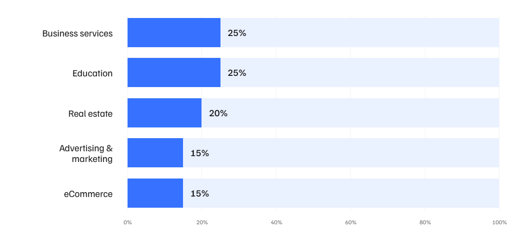 A Django development agency helps startups succeed.