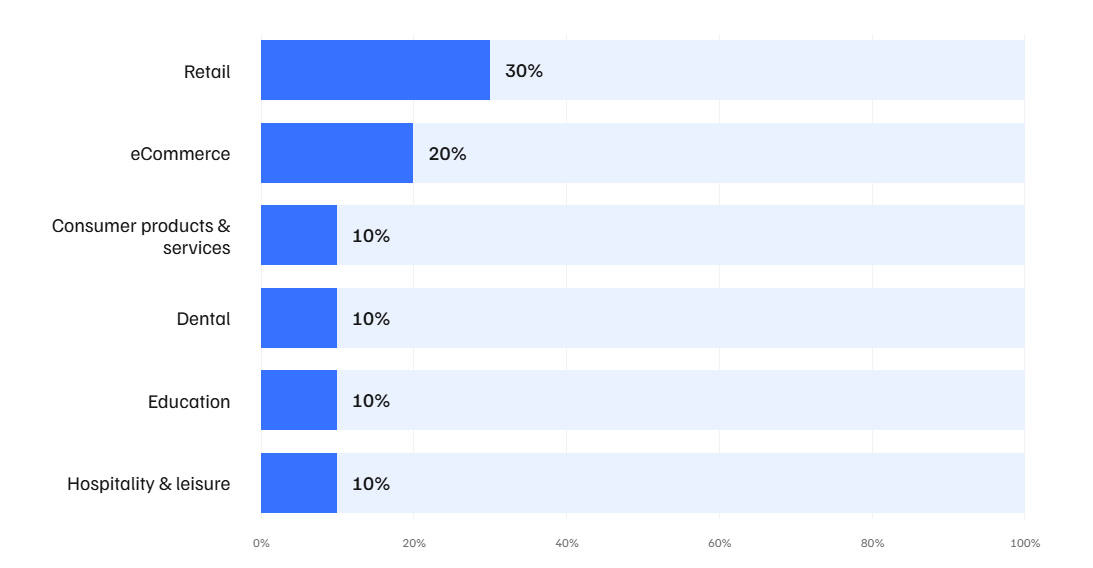 A Django development agency ensures strong security.