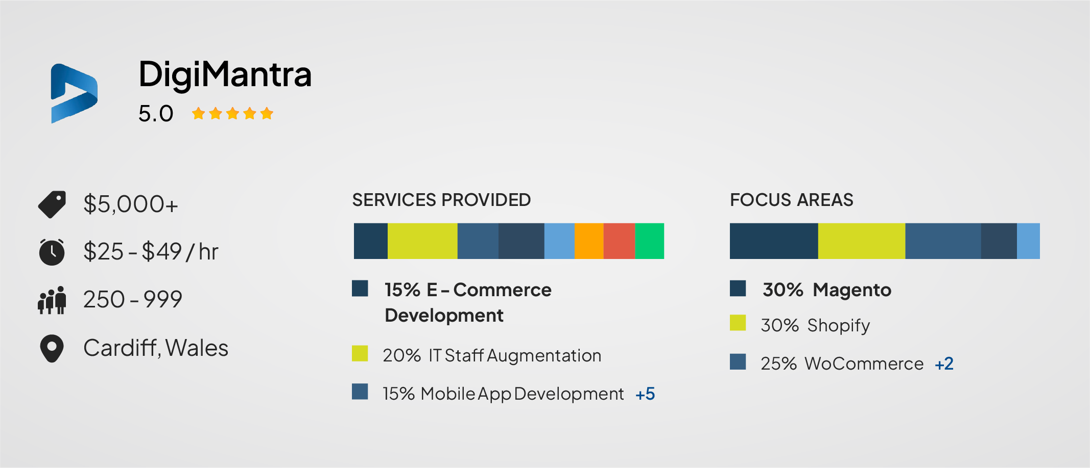 DigiMantra — Global IT Partner with Magento in the Mix