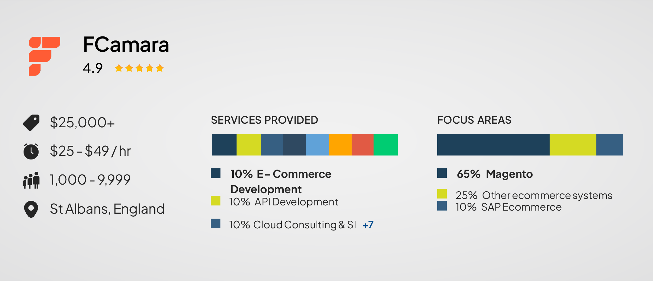 FCamara — Digital Transformation with Magento Capability