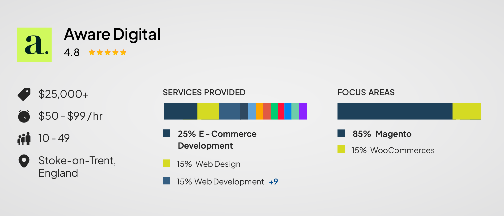 Aware Digital — UK-Based Magento and Hyvä Specialist