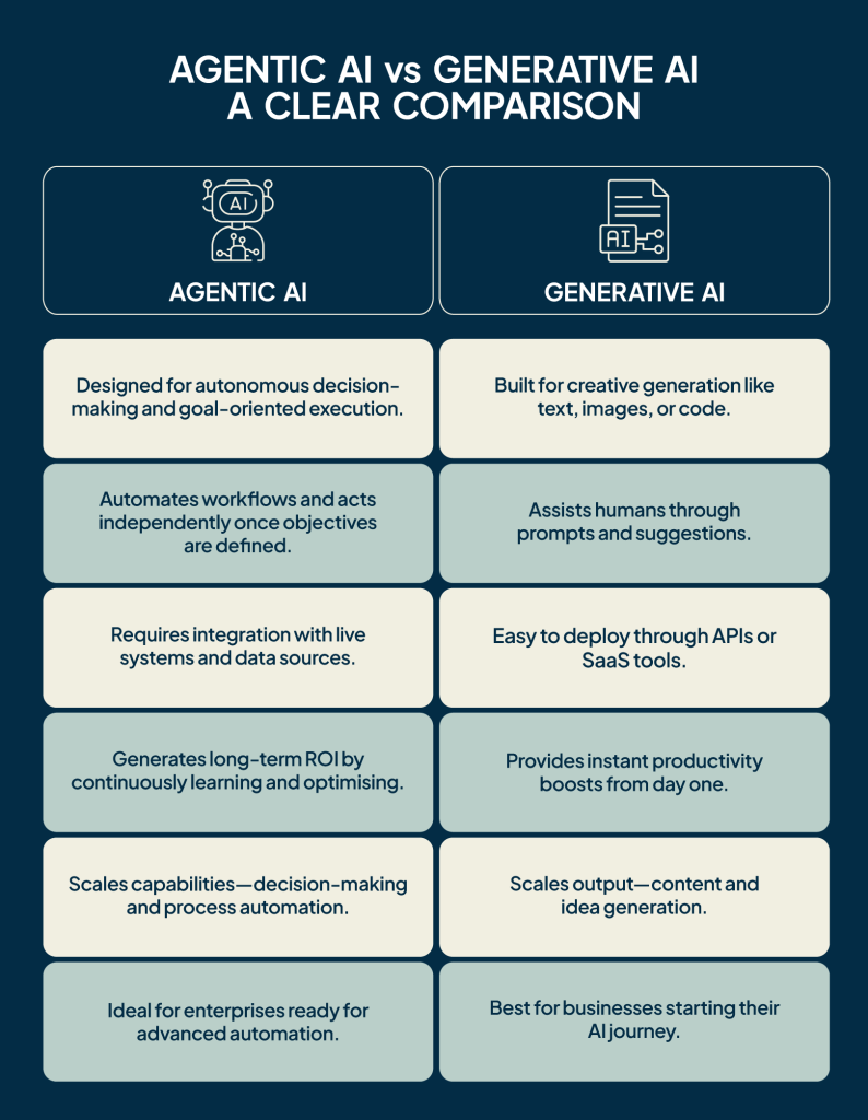 Agentic AI vs Generative AI: The Core Differences