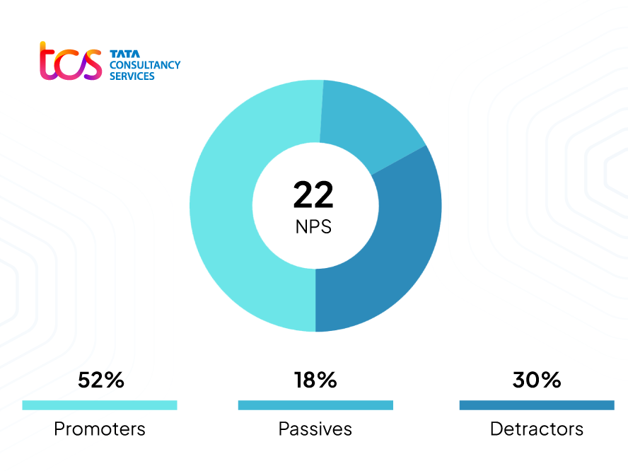 TCS vs Wipro NPS score comparison showing client satisfaction levels