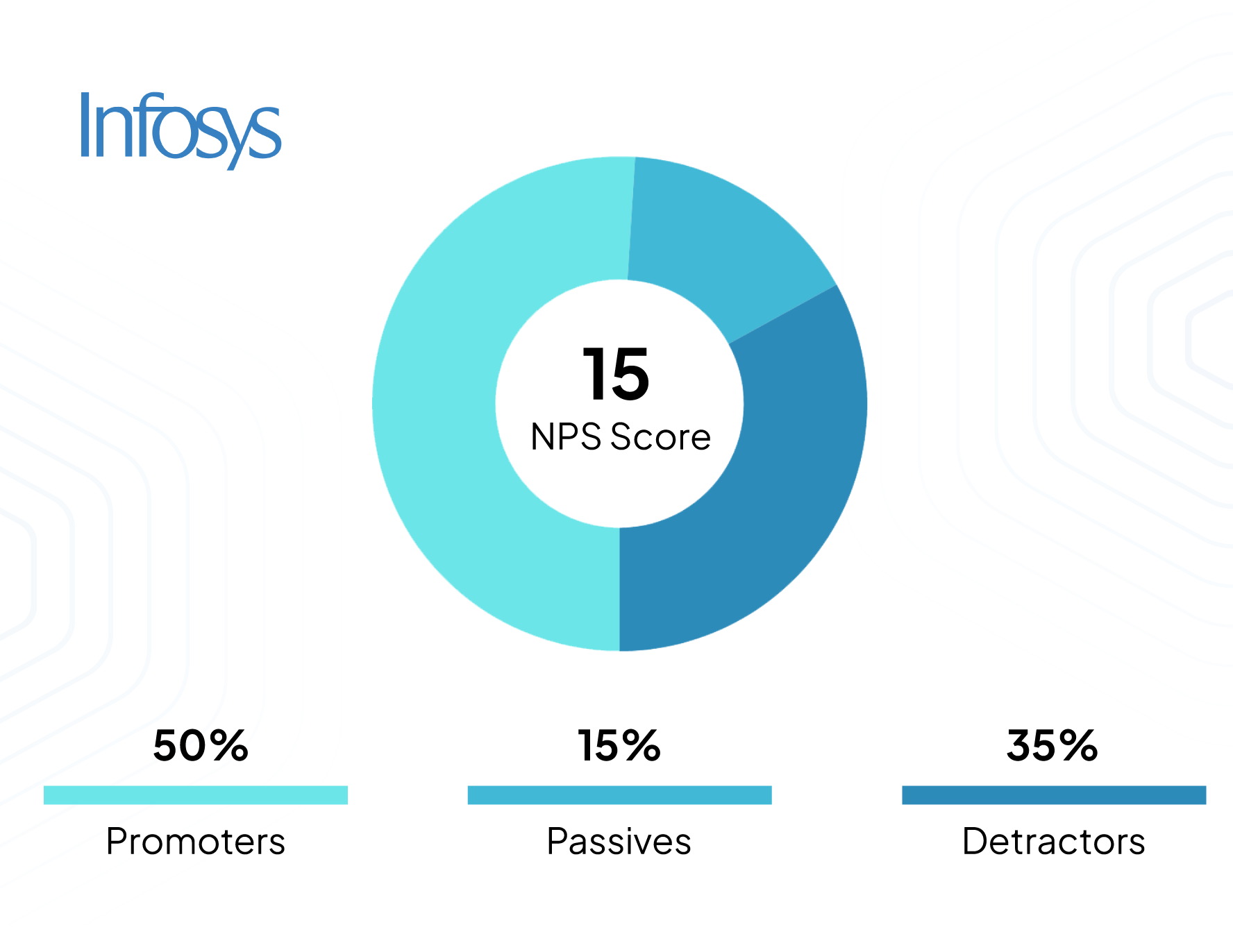 Wipro vs Infosys NPS score