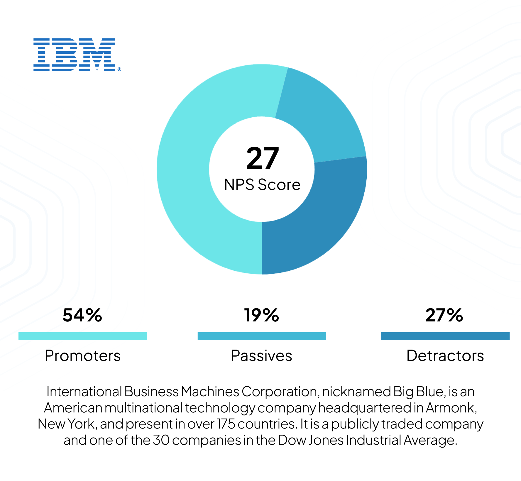 IBM NPS Score 2025 — reflects customer loyalty and satisfaction among large enterprises relying on IBM for AI, cloud, and enterprise transformation services.