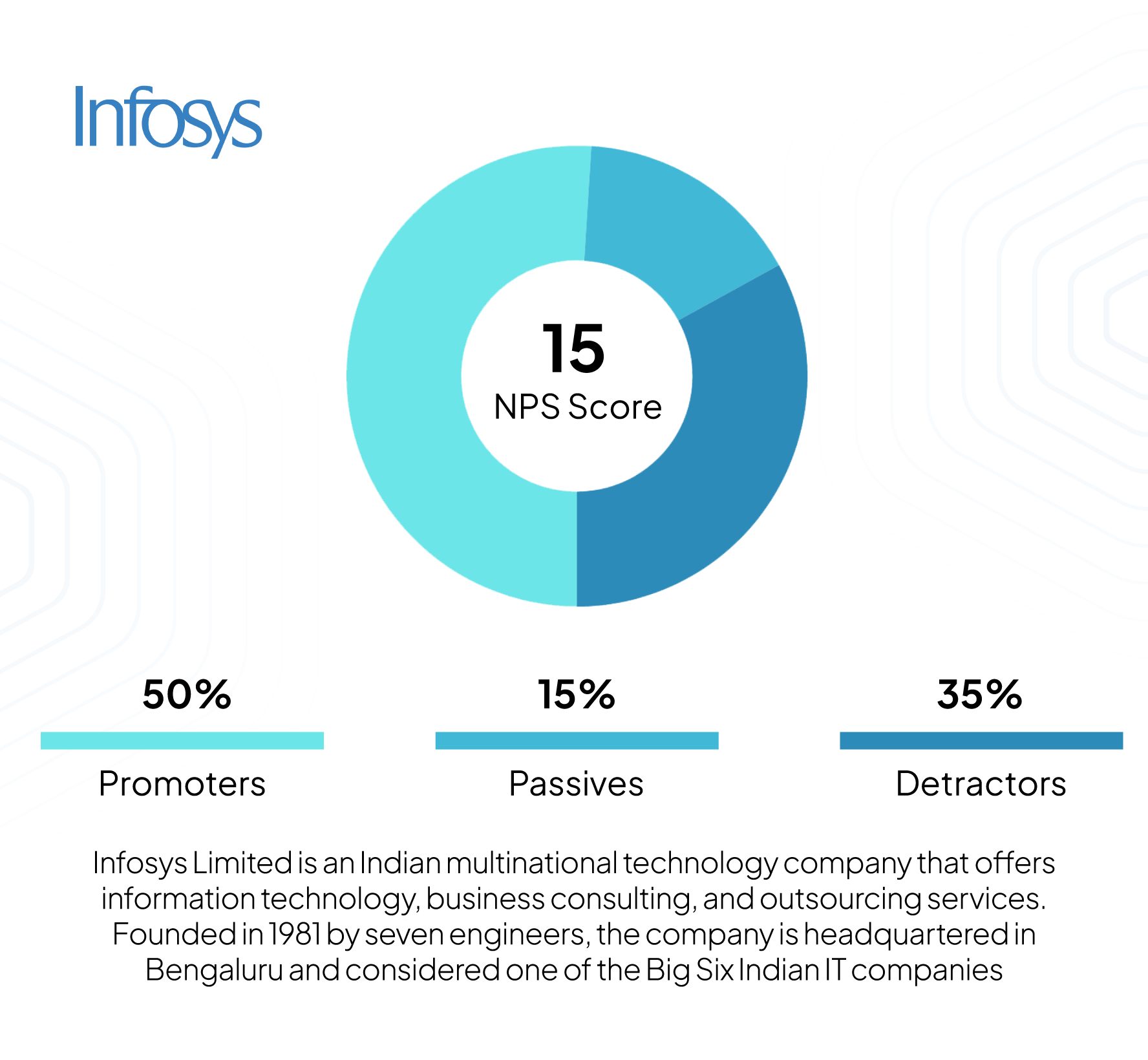 Infosys NPS Score 2025 — highlights client satisfaction for agile digital transformation, automation, and cost-effective technology solutions.