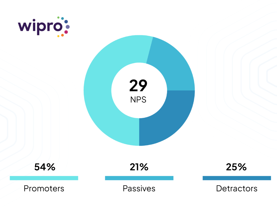 Wipro vs Cognizant comparison chart showing NPS performance in 2025