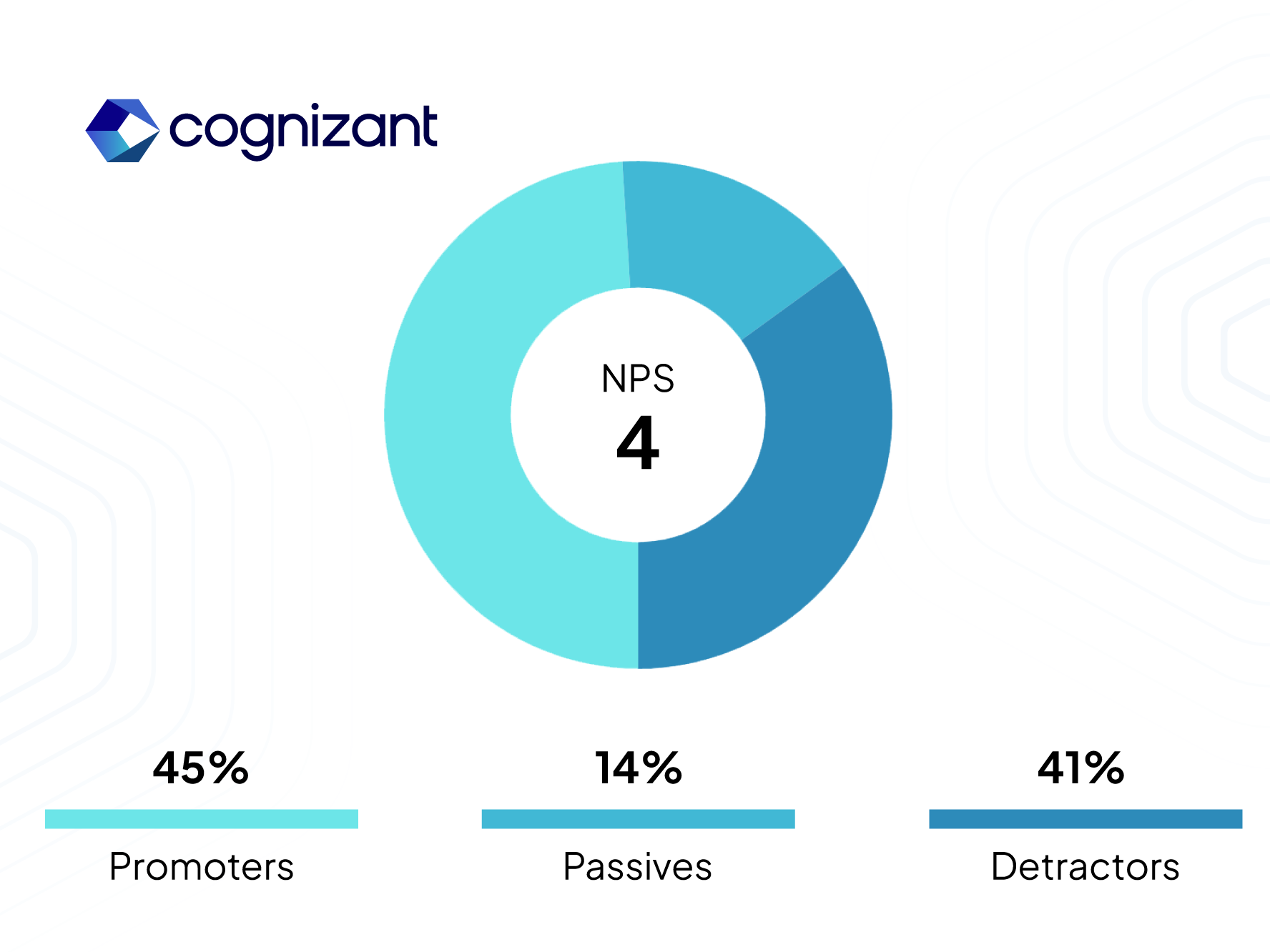 Client satisfaction and NPS scores visualised for Wipro vs Cognizant comparison