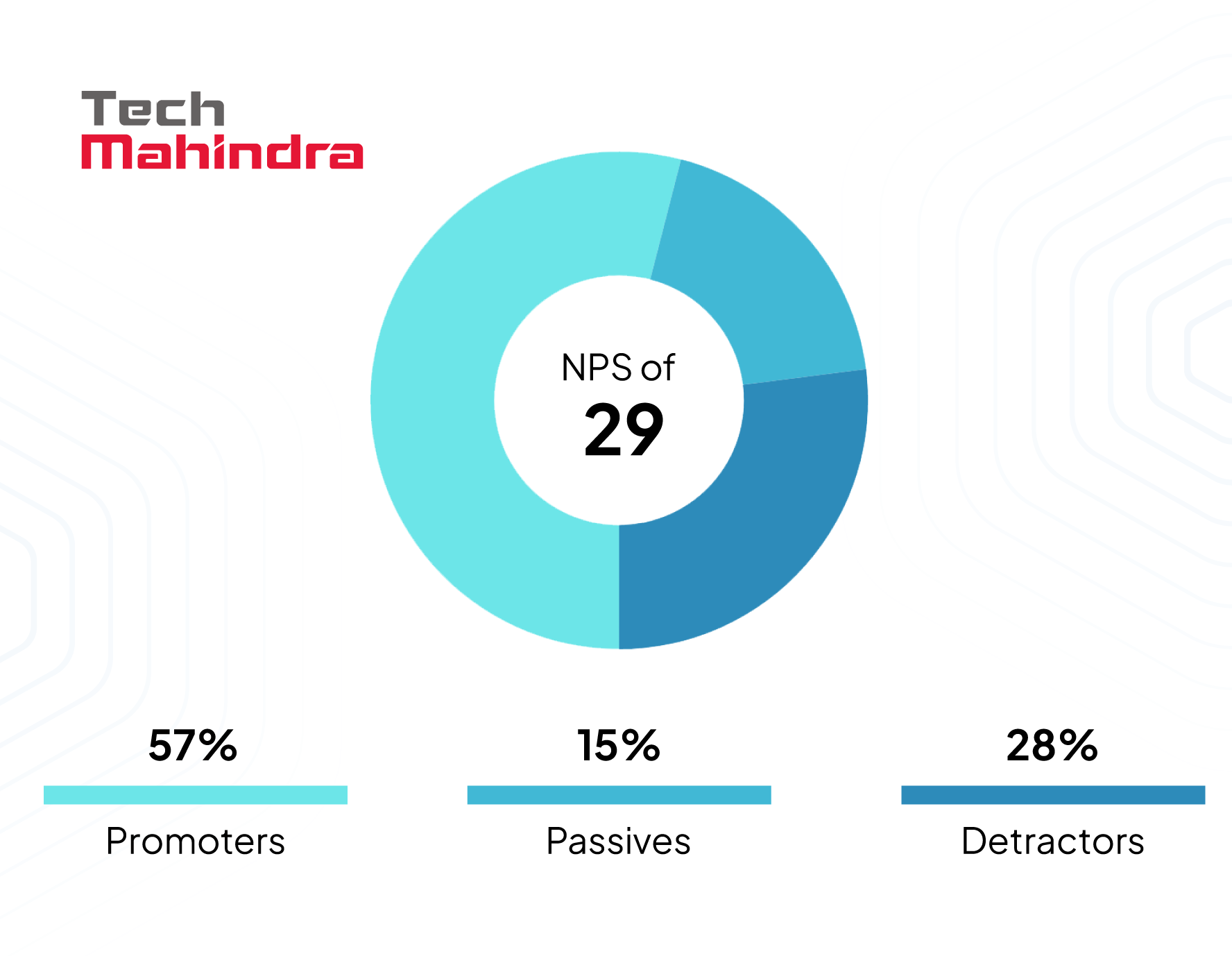 Capgemini vs Tech Mahindra customer satisfaction and NPS