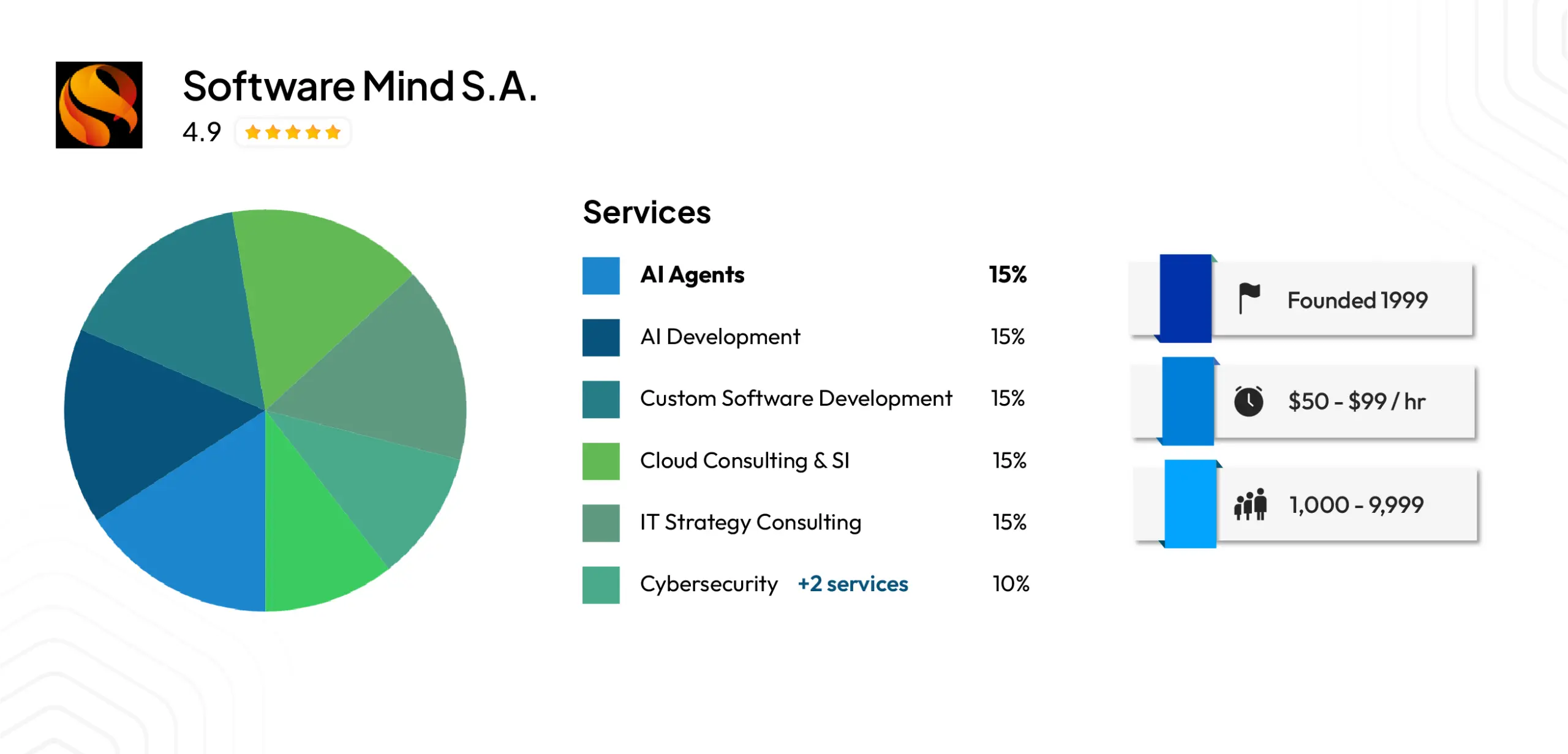 Software Mind S.A. (Enterprise-grade governance and staffing depth)