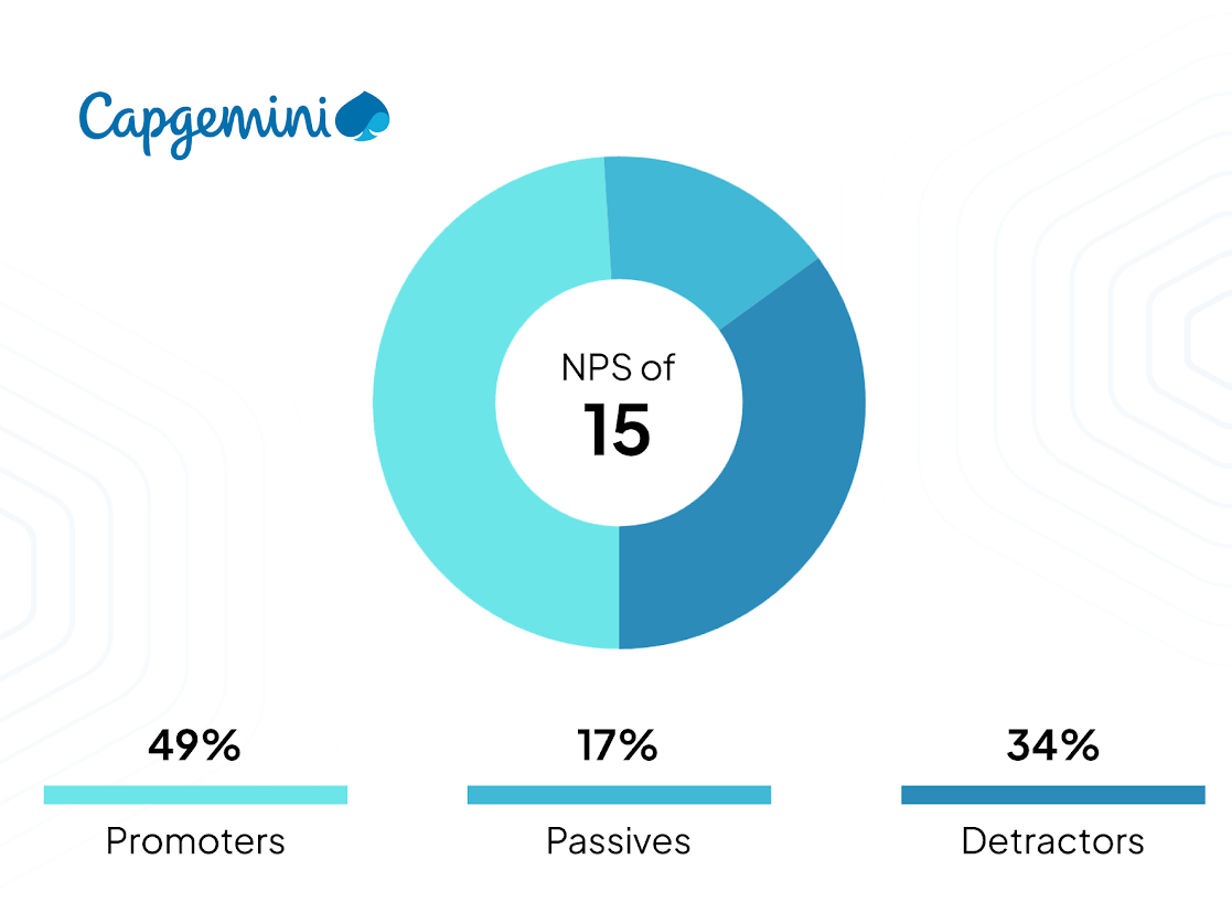 Capgemini NPS Score