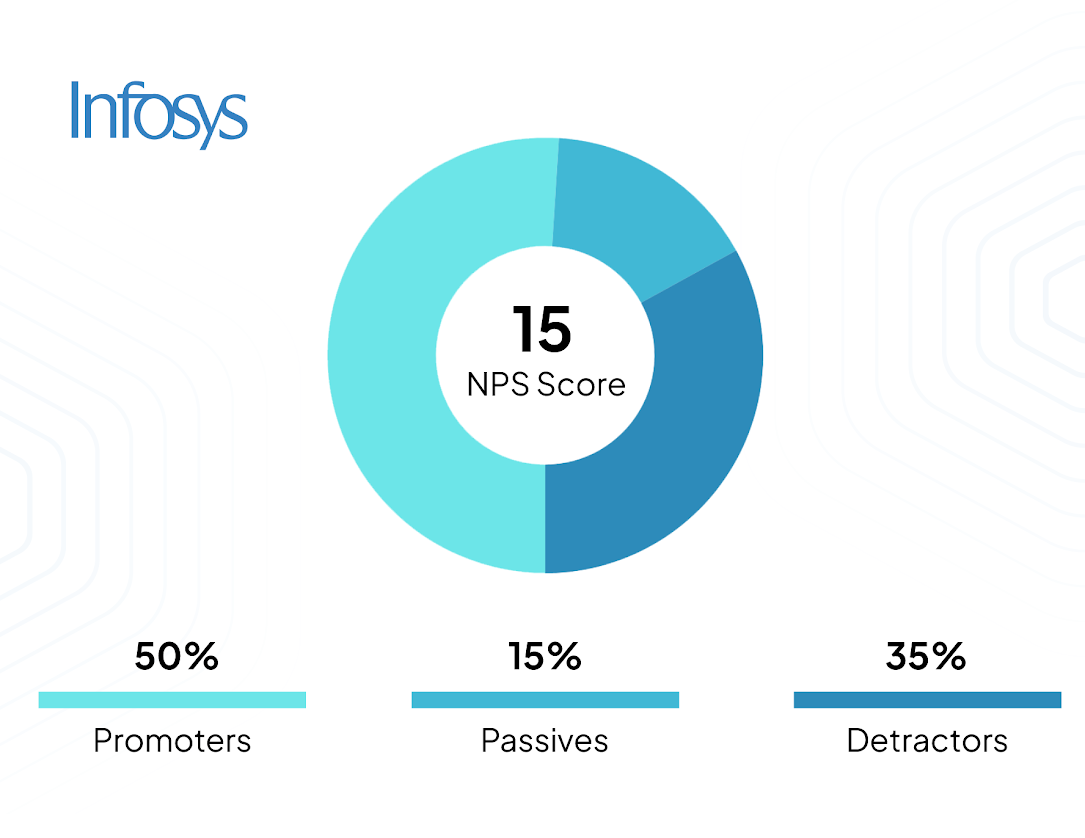 Infosys NPS Score