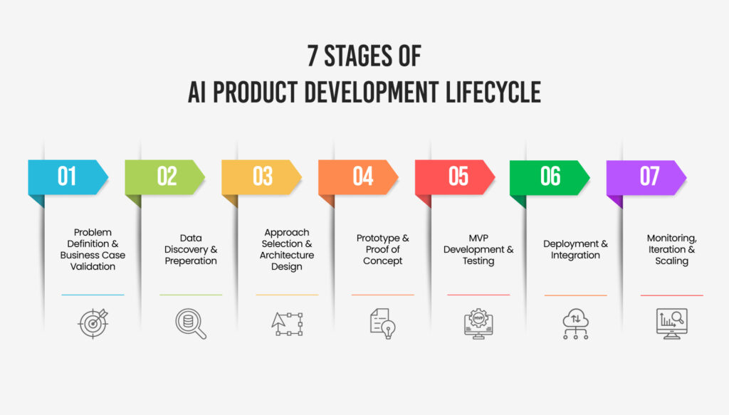 Seven stages of AI product development lifecycle
