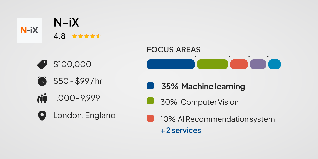 N-iX — Best for Enterprise ML Infrastructure at Scale