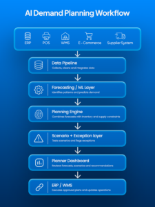 Buy vs build decision table for AI demand planning software development