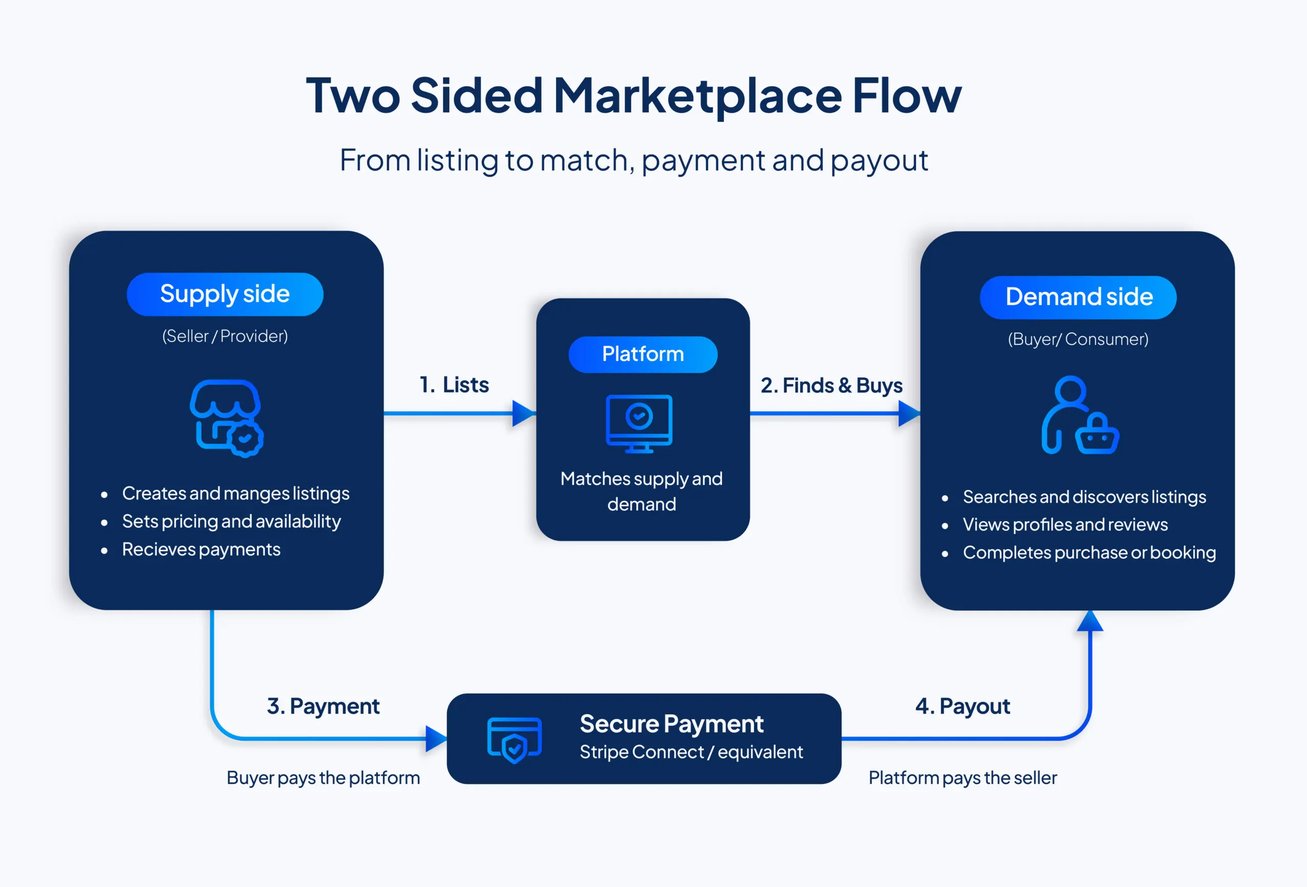 Two Sided Marketplace Flow